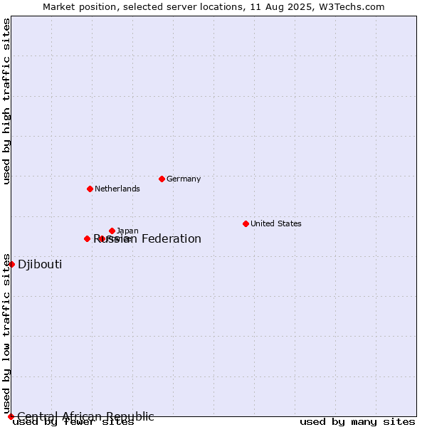 Market position of Russian Federation vs. Djibouti vs. Central African Republic