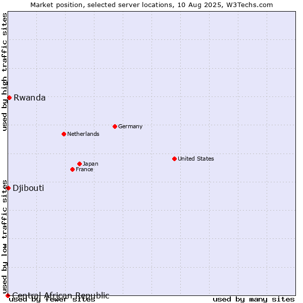 Market position of Rwanda vs. Djibouti vs. Central African Republic
