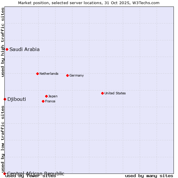 Market position of Saudi Arabia vs. Djibouti vs. Central African Republic