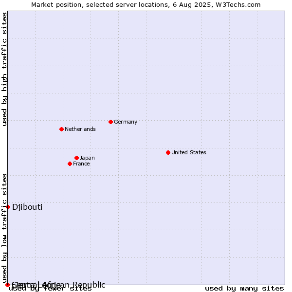 Market position of Djibouti vs. Sierra Leone vs. Central African Republic