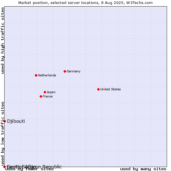Market position of Djibouti vs. Central African Republic vs. South Sudan