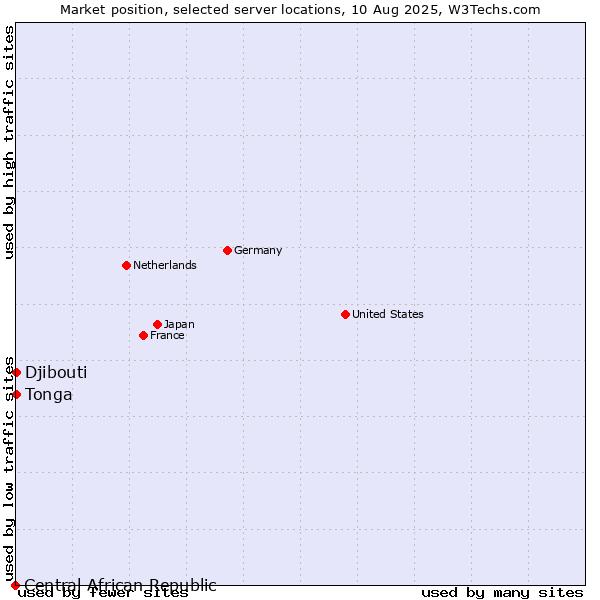 Market position of Djibouti vs. Tonga vs. Central African Republic