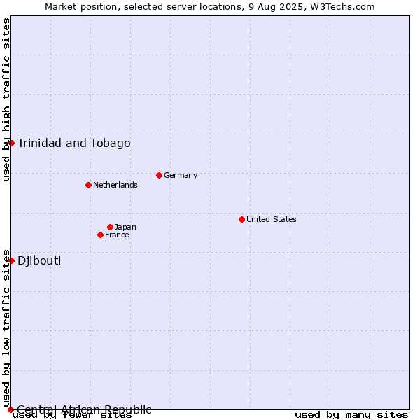 Market position of Trinidad and Tobago vs. Djibouti vs. Central African Republic