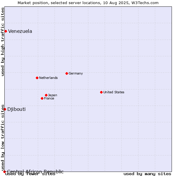 Market position of Venezuela vs. Djibouti vs. Central African Republic