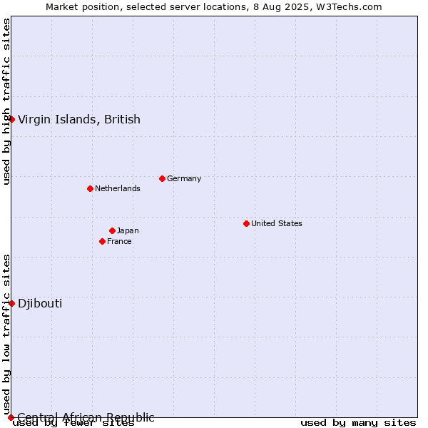 Market position of Virgin Islands, British vs. Djibouti vs. Central African Republic