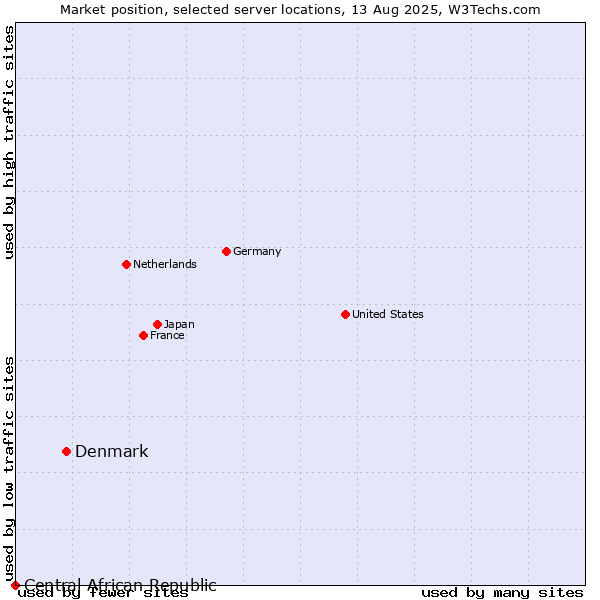 Market position of Denmark vs. Central African Republic