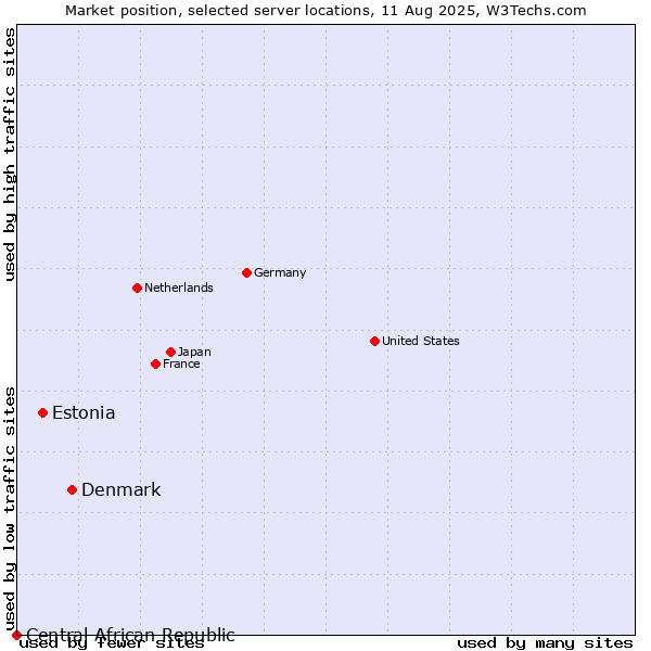 Market position of Denmark vs. Estonia vs. Central African Republic