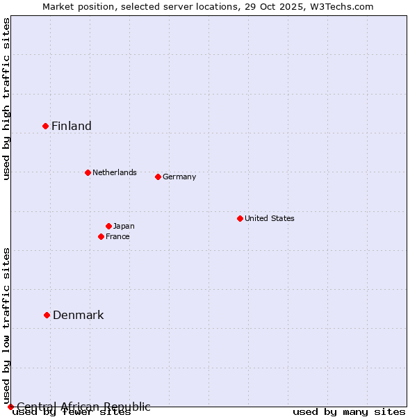 Market position of Denmark vs. Finland vs. Central African Republic