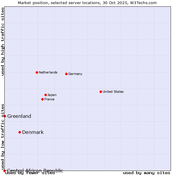 Market position of Denmark vs. Greenland vs. Central African Republic