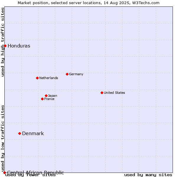 Market position of Denmark vs. Honduras vs. Central African Republic