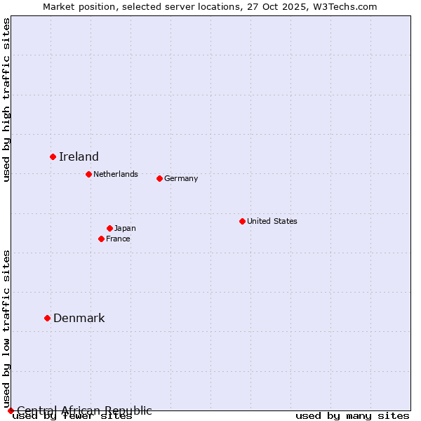 Market position of Ireland vs. Denmark vs. Central African Republic