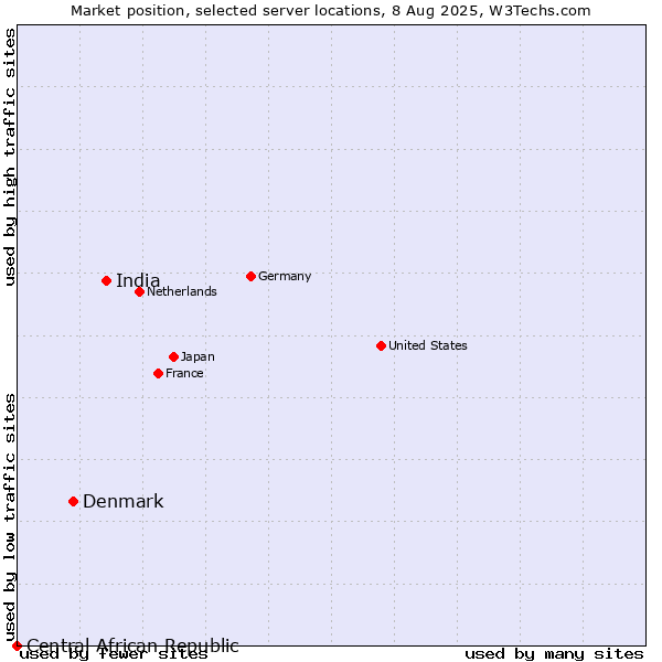 Market position of India vs. Denmark vs. Central African Republic
