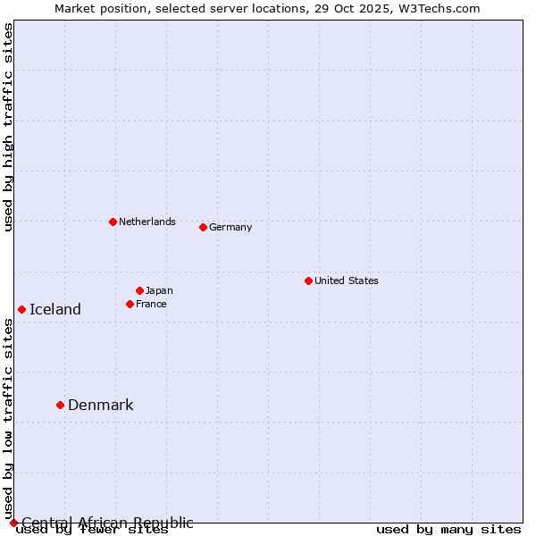 Market position of Denmark vs. Iceland vs. Central African Republic
