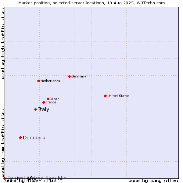Market position of Italy vs. Denmark vs. Central African Republic