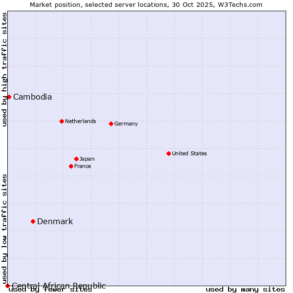 Market position of Denmark vs. Cambodia vs. Central African Republic