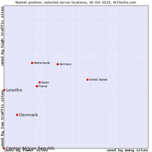 Market position of Denmark vs. Lesotho vs. Central African Republic