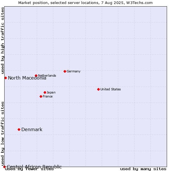 Market position of Denmark vs. North Macedonia vs. Central African Republic