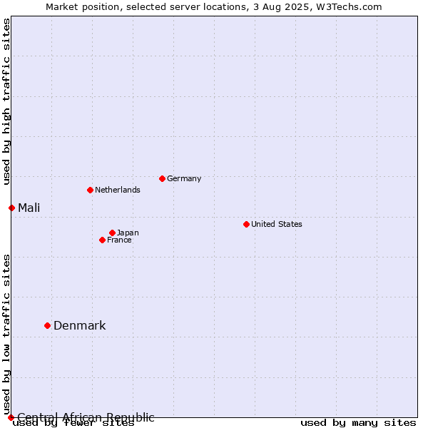 Market position of Denmark vs. Mali vs. Central African Republic