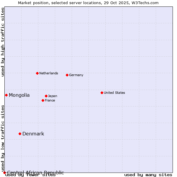 Market position of Denmark vs. Mongolia vs. Central African Republic