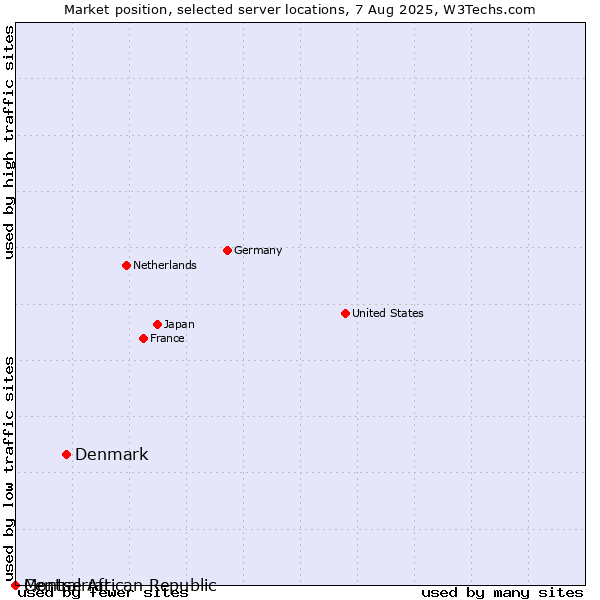 Market position of Denmark vs. Montserrat vs. Central African Republic