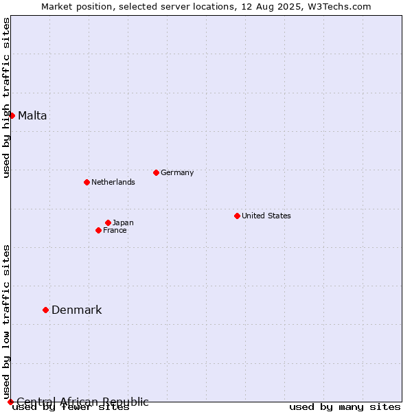 Market position of Denmark vs. Malta vs. Central African Republic