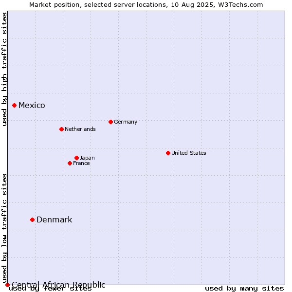 Market position of Denmark vs. Mexico vs. Central African Republic