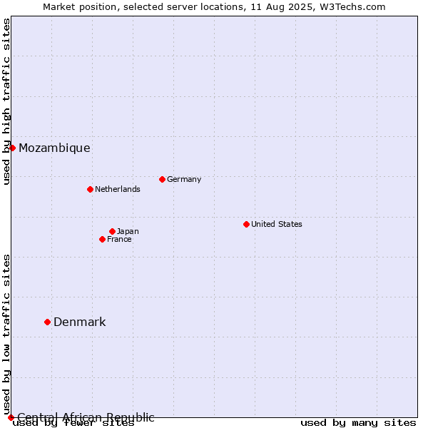 Market position of Denmark vs. Mozambique vs. Central African Republic