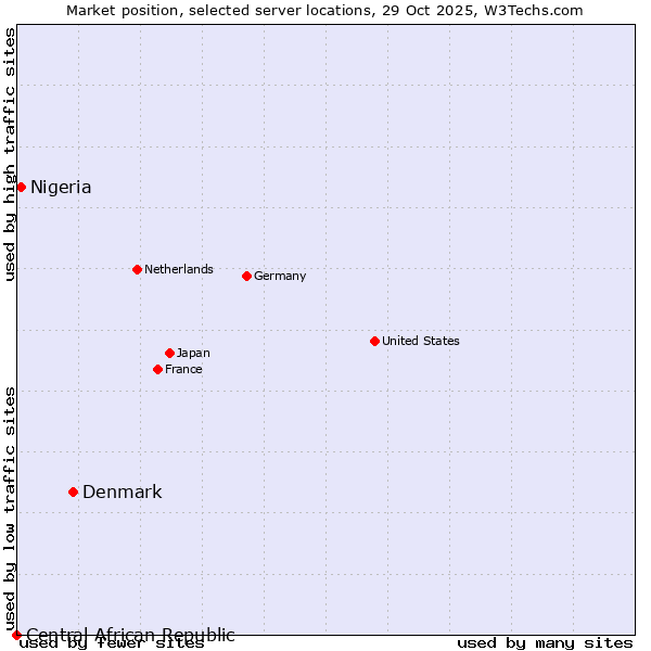 Market position of Denmark vs. Nigeria vs. Central African Republic