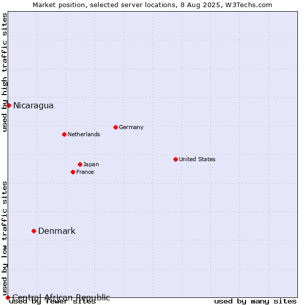 Market position of Denmark vs. Nicaragua vs. Central African Republic