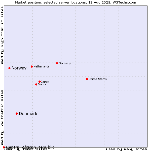 Market position of Denmark vs. Norway vs. Central African Republic