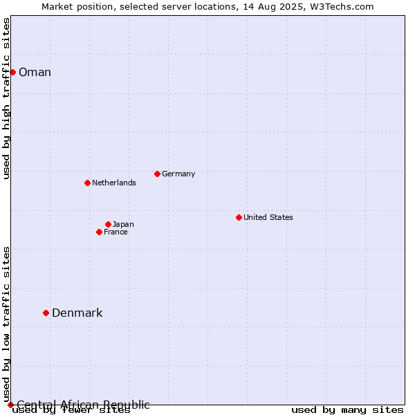 Market position of Denmark vs. Oman vs. Central African Republic