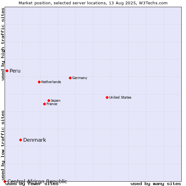Market position of Denmark vs. Peru vs. Central African Republic