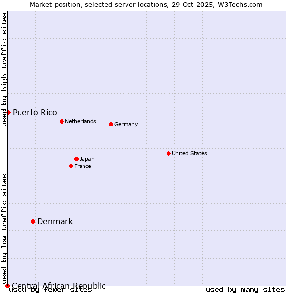 Market position of Denmark vs. Puerto Rico vs. Central African Republic