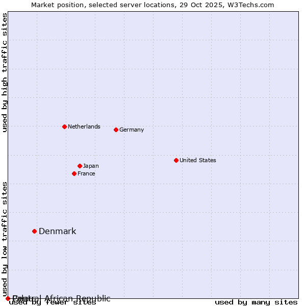 Market position of Denmark vs. Palau vs. Central African Republic