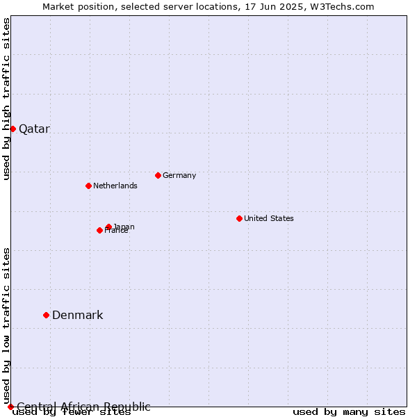 Market position of Denmark vs. Qatar vs. Central African Republic