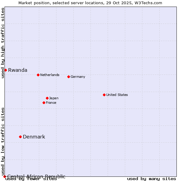 Market position of Denmark vs. Rwanda vs. Central African Republic
