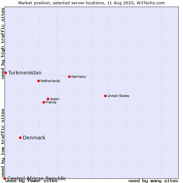 Market position of Denmark vs. Turkmenistan vs. Central African Republic