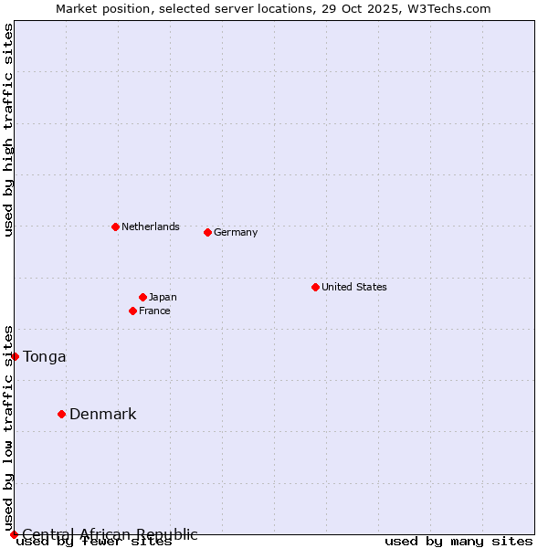 Market position of Denmark vs. Tonga vs. Central African Republic