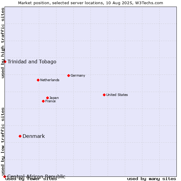 Market position of Denmark vs. Trinidad and Tobago vs. Central African Republic