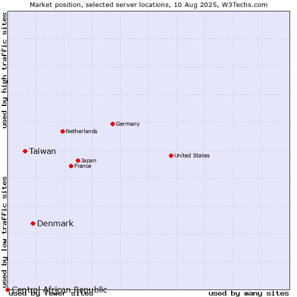 Market position of Denmark vs. Taiwan vs. Central African Republic