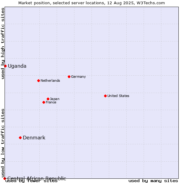 Market position of Denmark vs. Uganda vs. Central African Republic