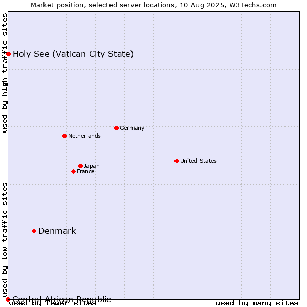 Market position of Denmark vs. Holy See (Vatican City State) vs. Central African Republic