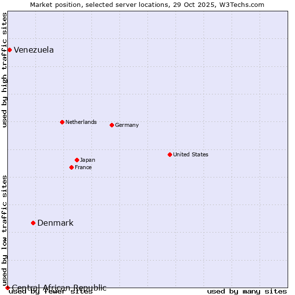 Market position of Denmark vs. Venezuela vs. Central African Republic