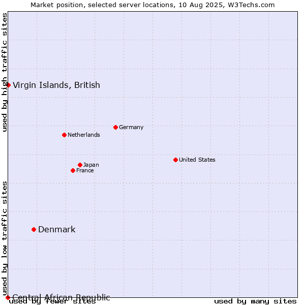 Market position of Denmark vs. Virgin Islands, British vs. Central African Republic