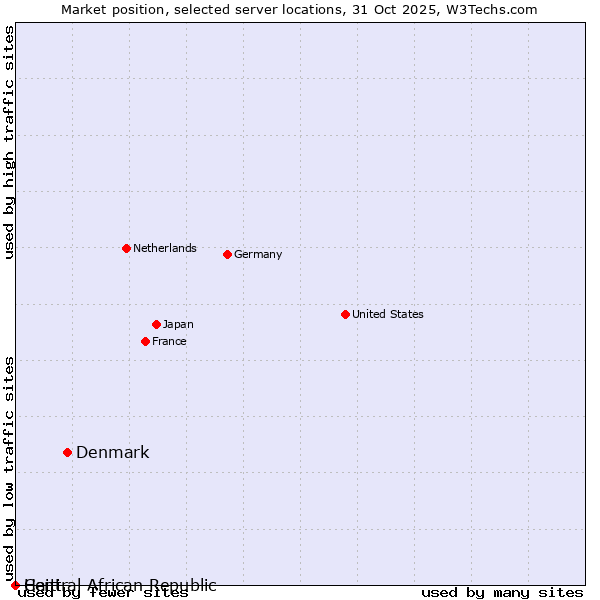 Market position of Denmark and territories vs. Haiti vs. Central African Republic