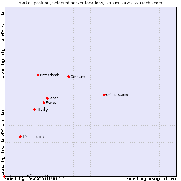 Market position of Italy vs. Denmark and territories vs. Central African Republic
