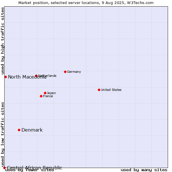 Market position of Denmark and territories vs. North Macedonia vs. Central African Republic