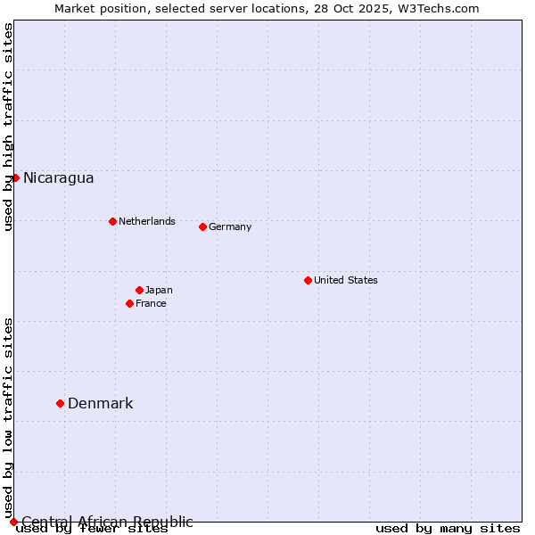 Market position of Denmark and territories vs. Nicaragua vs. Central African Republic
