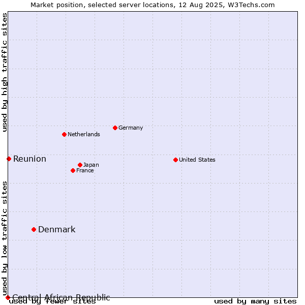 Market position of Denmark and territories vs. Reunion vs. Central African Republic