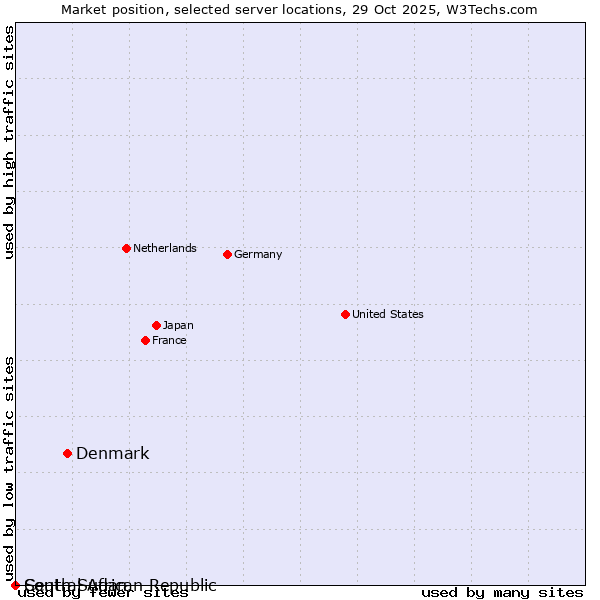 Market position of Denmark and territories vs. South Sudan vs. Central African Republic